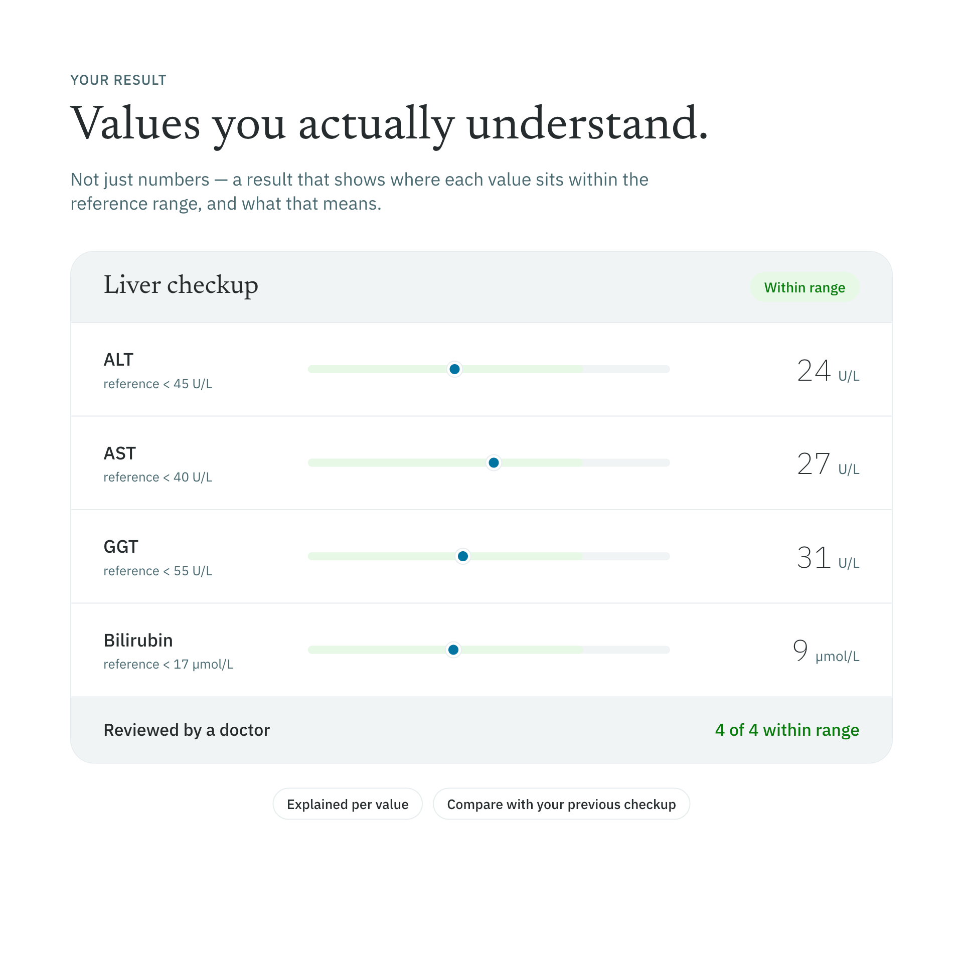Sample blood test result with an explanation per value