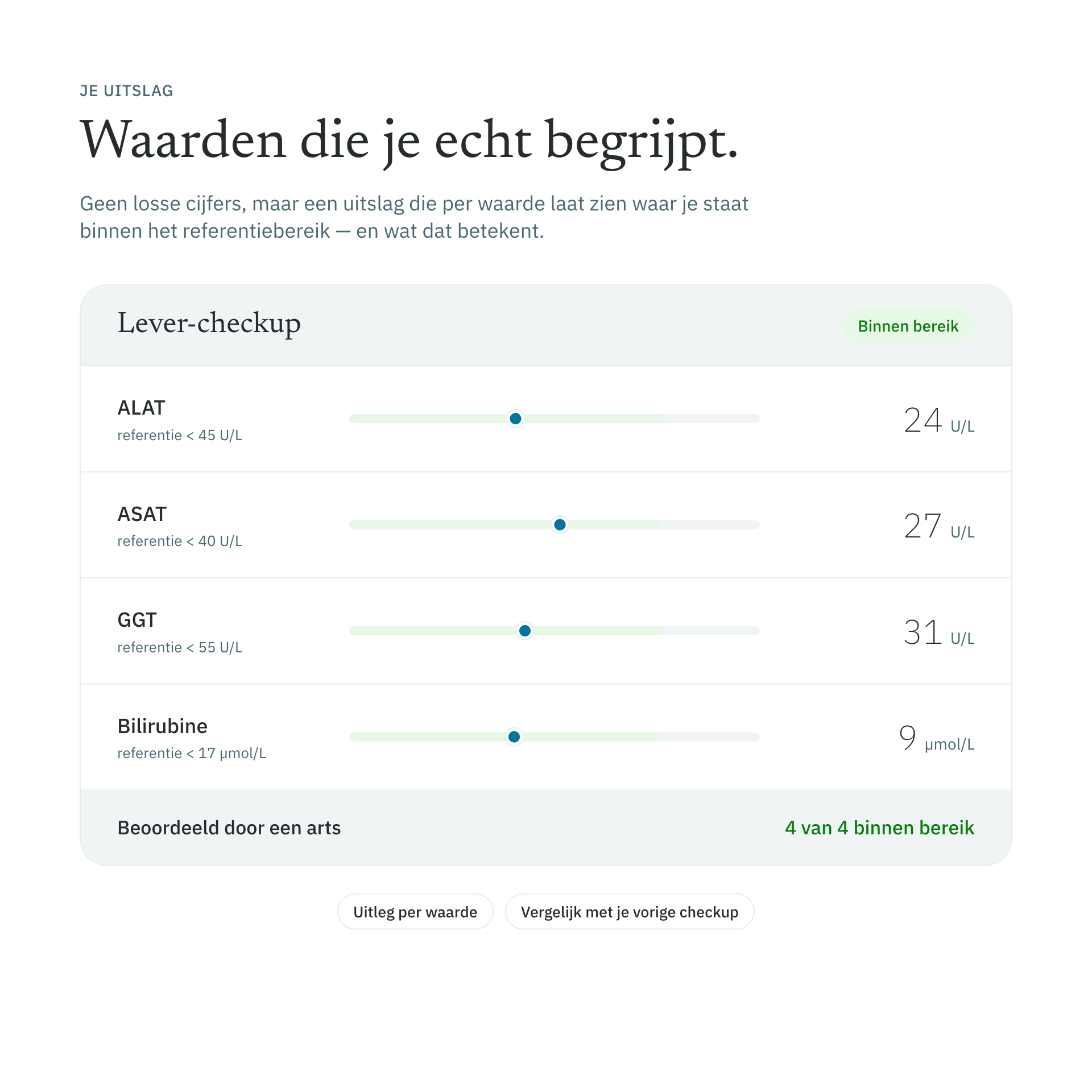 Voorbeeld van een bloedtestresultaat met uitleg per waarde
